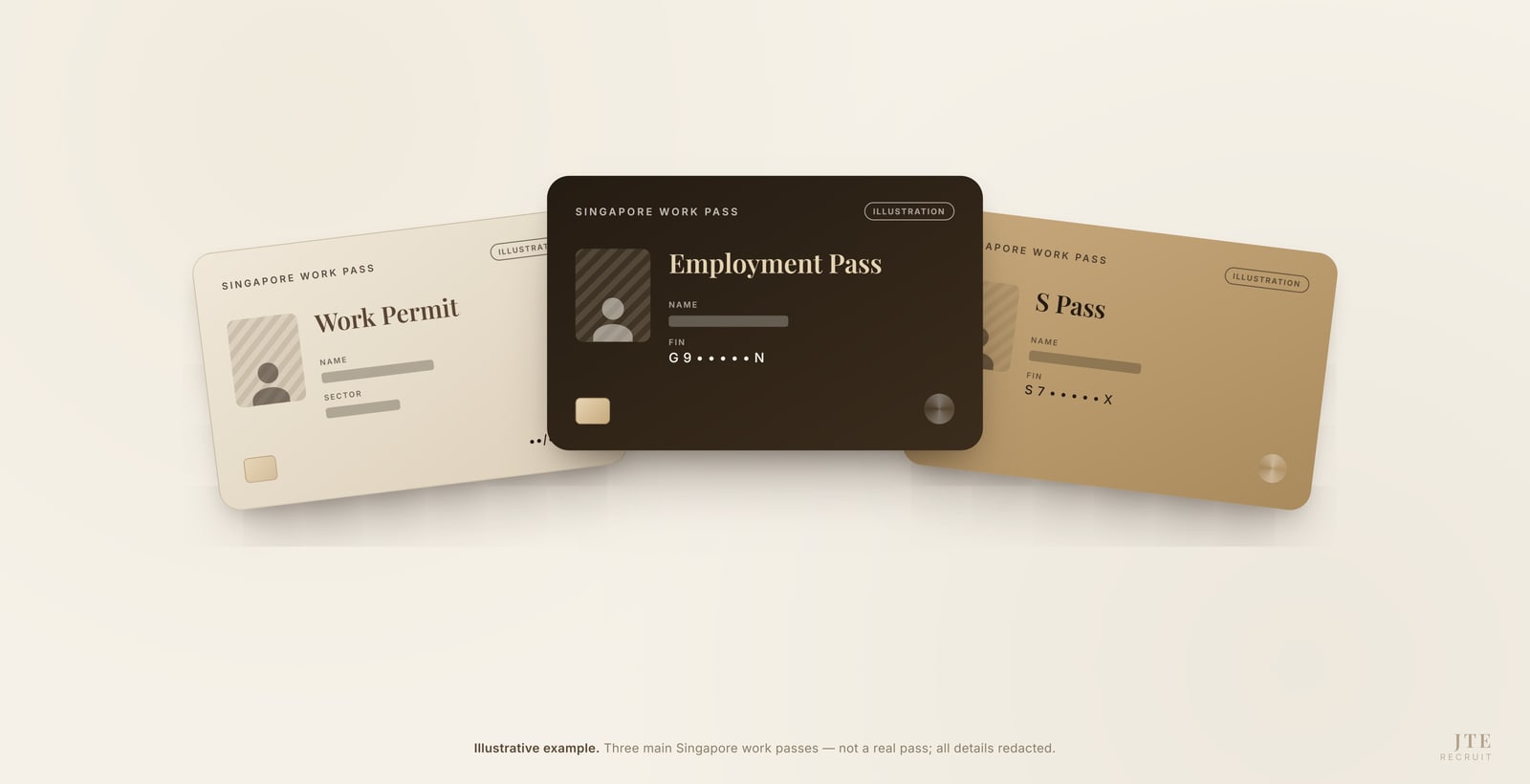 The three main Singapore work passes — Employment Pass, S Pass and Work Permit — shown as an illustrative card set